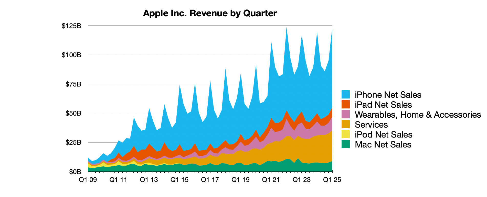 Apple sætter rekord med 36,3 mia. kr. overskud i kvartal.