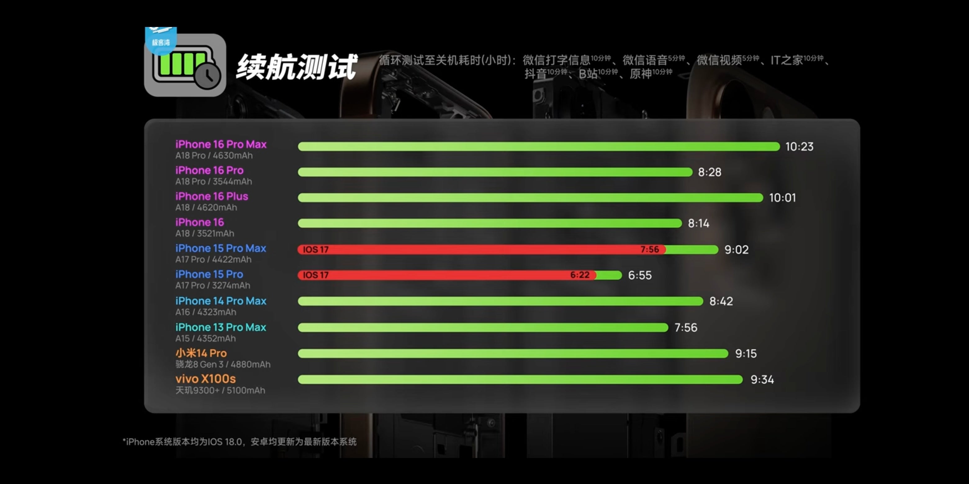 iPhone 15 Pro Max får en ekstra time batterilevetid takket være iOS 18 optimeringer